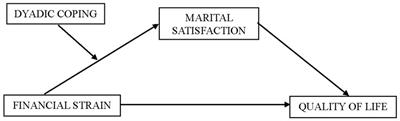 Financial strain among West-Javanese parents: its association with marital satisfaction and quality of life, and the role of dyadic coping